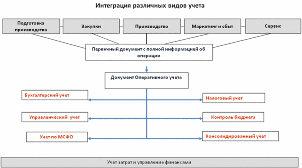 Интеграция различныхх видов учета